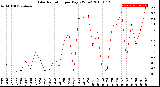 Milwaukee Weather Solar Radiation<br>per Day KW/m2