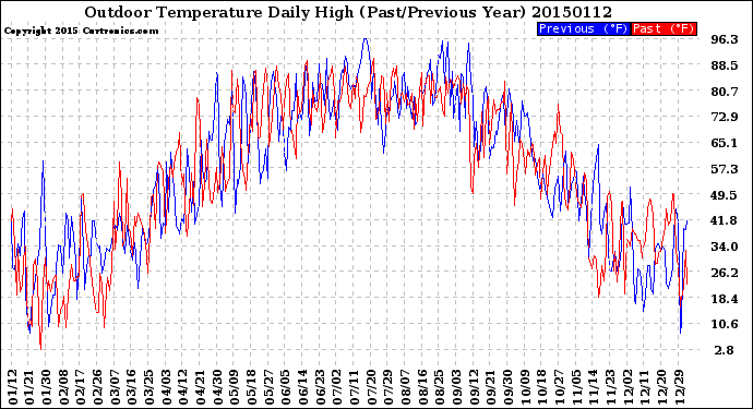 Milwaukee Weather Outdoor Temperature<br>Daily High<br>(Past/Previous Year)