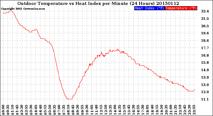 Milwaukee Weather Outdoor Temperature<br>vs Heat Index<br>per Minute<br>(24 Hours)