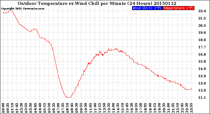 Milwaukee Weather Outdoor Temperature<br>vs Wind Chill<br>per Minute<br>(24 Hours)