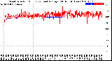 Milwaukee Weather Wind Direction<br>Normalized and Average<br>(24 Hours) (New)