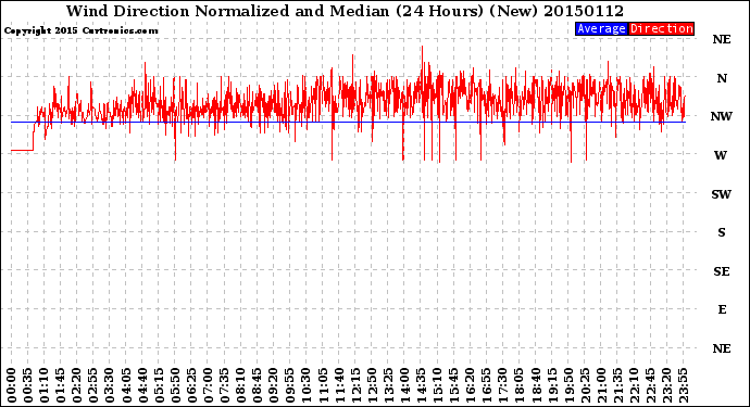 Milwaukee Weather Wind Direction<br>Normalized and Median<br>(24 Hours) (New)