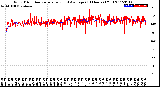 Milwaukee Weather Wind Direction<br>Normalized and Average<br>(24 Hours) (Old)