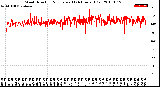 Milwaukee Weather Wind Direction<br>Normalized<br>(24 Hours) (Old)