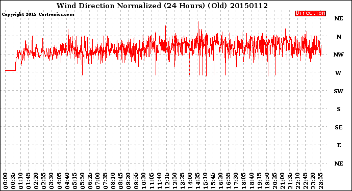 Milwaukee Weather Wind Direction<br>Normalized<br>(24 Hours) (Old)