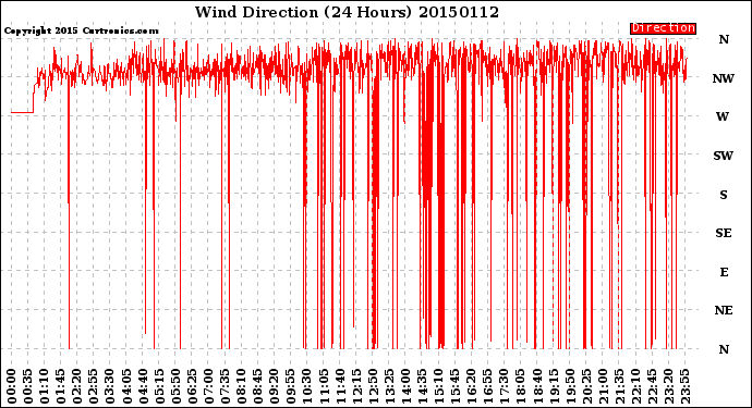 Milwaukee Weather Wind Direction<br>(24 Hours)