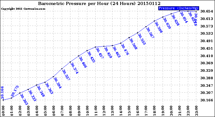Milwaukee Weather Barometric Pressure<br>per Hour<br>(24 Hours)