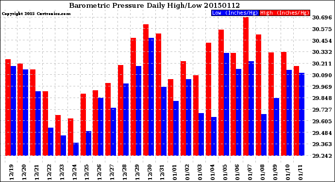 Milwaukee Weather Barometric Pressure<br>Daily High/Low