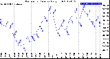 Milwaukee Weather Barometric Pressure<br>Daily High