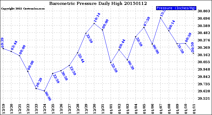 Milwaukee Weather Barometric Pressure<br>Daily High