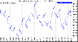 Milwaukee Weather Barometric Pressure<br>Daily Low