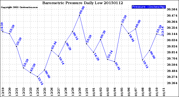 Milwaukee Weather Barometric Pressure<br>Daily Low