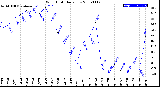 Milwaukee Weather Wind Chill<br>Daily Low