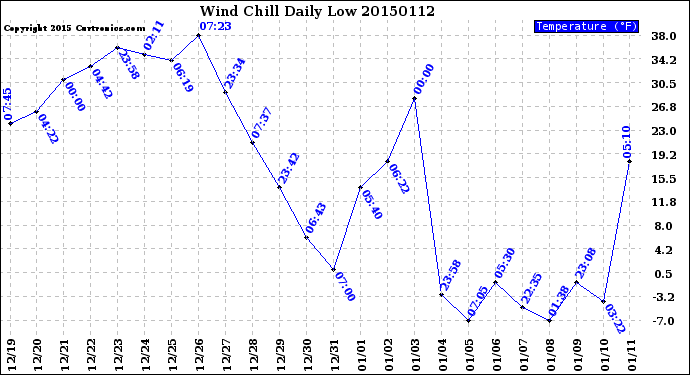 Milwaukee Weather Wind Chill<br>Daily Low