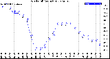 Milwaukee Weather Wind Chill<br>(24 Hours)