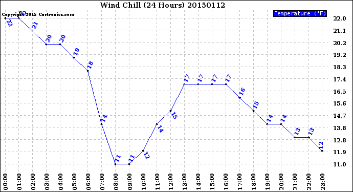 Milwaukee Weather Wind Chill<br>(24 Hours)