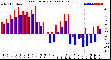 Milwaukee Weather Dew Point<br>Daily High/Low