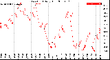 Milwaukee Weather Dew Point<br>Daily High