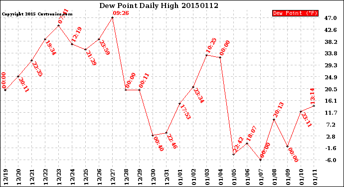 Milwaukee Weather Dew Point<br>Daily High