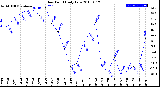 Milwaukee Weather Dew Point<br>Daily Low