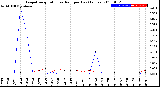 Milwaukee Weather Evapotranspiration<br>vs Rain per Day<br>(Inches)