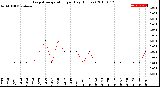 Milwaukee Weather Evapotranspiration<br>per Day (Inches)