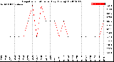 Milwaukee Weather Evapotranspiration<br>per Day (Ozs sq/ft)