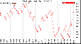 Milwaukee Weather Heat Index<br>Daily High