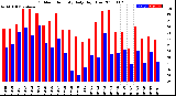 Milwaukee Weather Outdoor Humidity<br>Daily High/Low