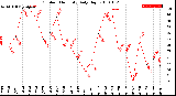 Milwaukee Weather Outdoor Humidity<br>Daily High