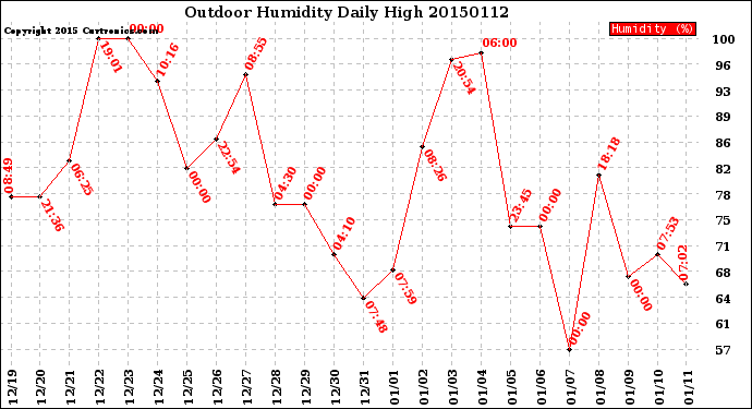 Milwaukee Weather Outdoor Humidity<br>Daily High