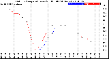 Milwaukee Weather Outdoor Temperature<br>vs Wind Chill<br>(24 Hours)