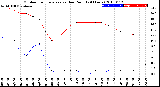 Milwaukee Weather Outdoor Temperature<br>vs Dew Point<br>(24 Hours)