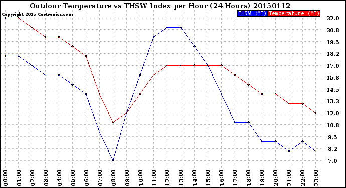 Milwaukee Weather Outdoor Temperature<br>vs THSW Index<br>per Hour<br>(24 Hours)