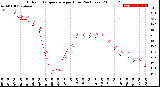 Milwaukee Weather Outdoor Temperature<br>per Hour<br>(24 Hours)