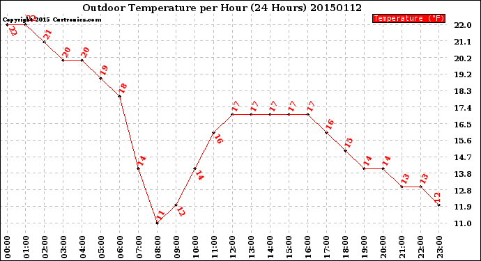 Milwaukee Weather Outdoor Temperature<br>per Hour<br>(24 Hours)