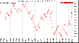 Milwaukee Weather Outdoor Temperature<br>Daily High