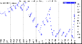 Milwaukee Weather Outdoor Temperature<br>Daily Low