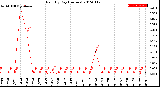 Milwaukee Weather Rain<br>By Day<br>(Inches)