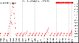 Milwaukee Weather Rain Rate<br>Daily High