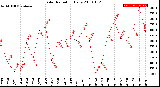 Milwaukee Weather Solar Radiation<br>Daily