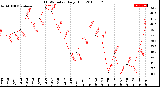 Milwaukee Weather THSW Index<br>Daily High