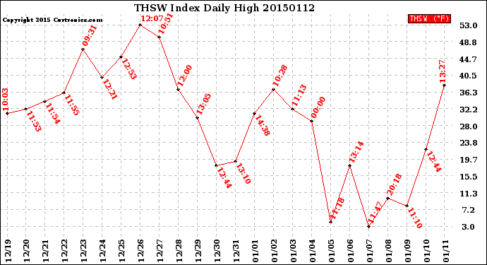Milwaukee Weather THSW Index<br>Daily High