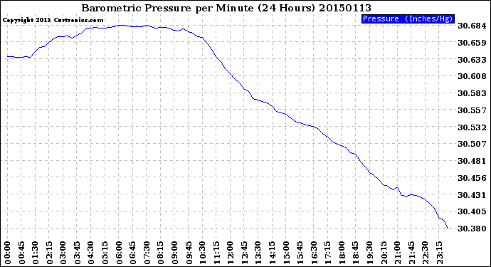 Milwaukee Weather Barometric Pressure<br>per Minute<br>(24 Hours)