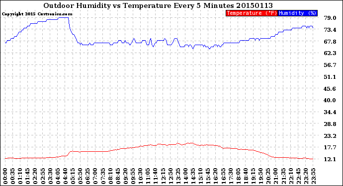 Milwaukee Weather Outdoor Humidity<br>vs Temperature<br>Every 5 Minutes