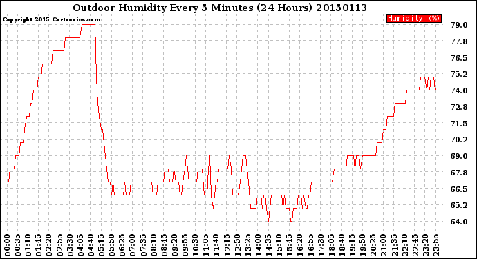 Milwaukee Weather Outdoor Humidity<br>Every 5 Minutes<br>(24 Hours)