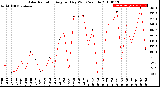 Milwaukee Weather Solar Radiation<br>Avg per Day W/m2/minute