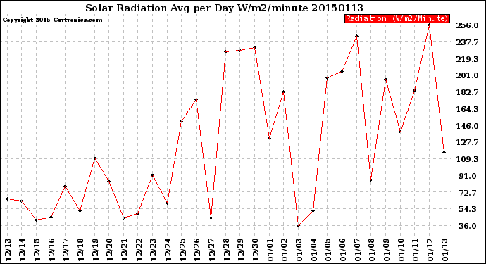 Milwaukee Weather Solar Radiation<br>Avg per Day W/m2/minute