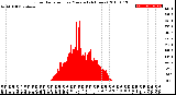 Milwaukee Weather Solar Radiation<br>per Minute<br>(24 Hours)