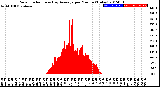 Milwaukee Weather Solar Radiation<br>& Day Average<br>per Minute<br>(Today)